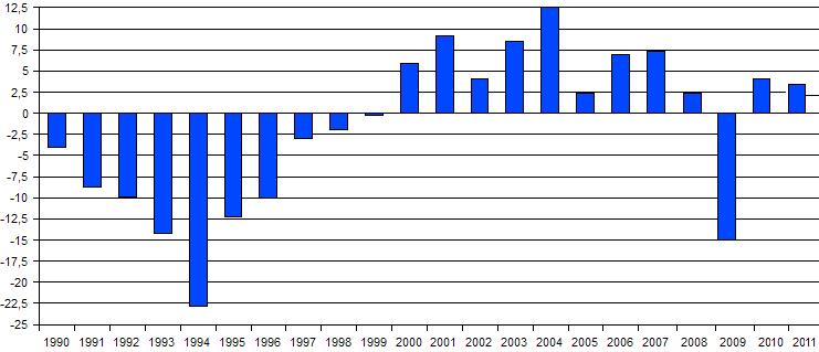 File:GDP real growth rate Ukraine.png