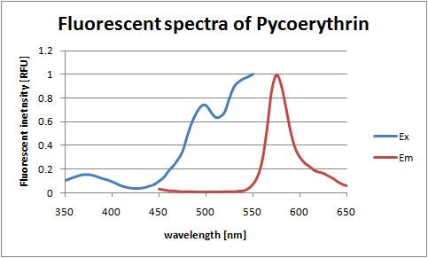 File:Pycoerythrin spectra.jpg