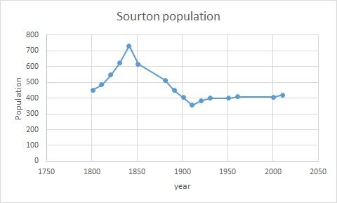 File:Sourton population time series 1881-2011.jpg