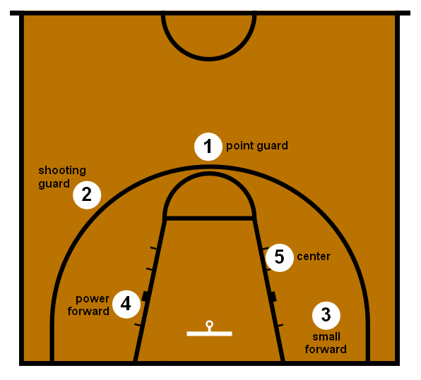 File:Basketball Positions.png