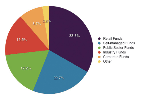 File:Aus super funds share.png