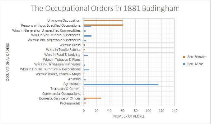 File:Badingham 1881 occupational data.jpg