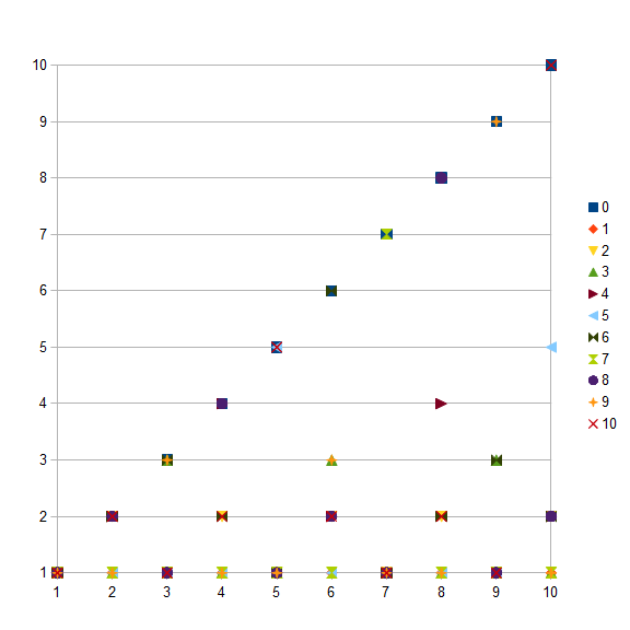 File:Greatest common divisor chart.png