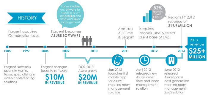 Asure Software Timeline