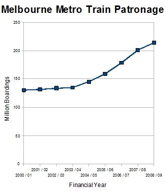 File:Metropolitan train patronage in melbourne.jpg