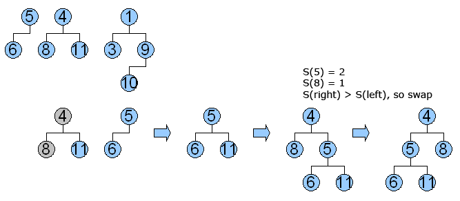 File:Min-height-biased-leftist-tree-initialization-part2.png