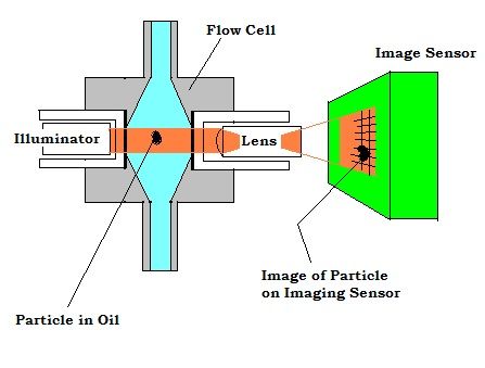 File:Vision Based Particle Counter.jpg