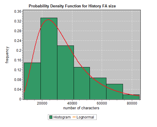 File:Fa history histogram.png