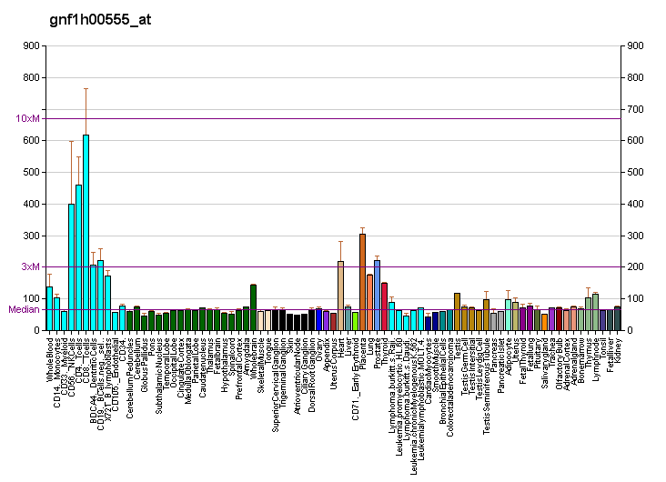 File:PBB GE TBC1D10A gnf1h00555 at fs.png