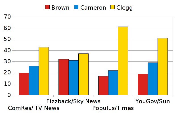 File:Winner-poll-first-debate-2010-UK-general-election.png