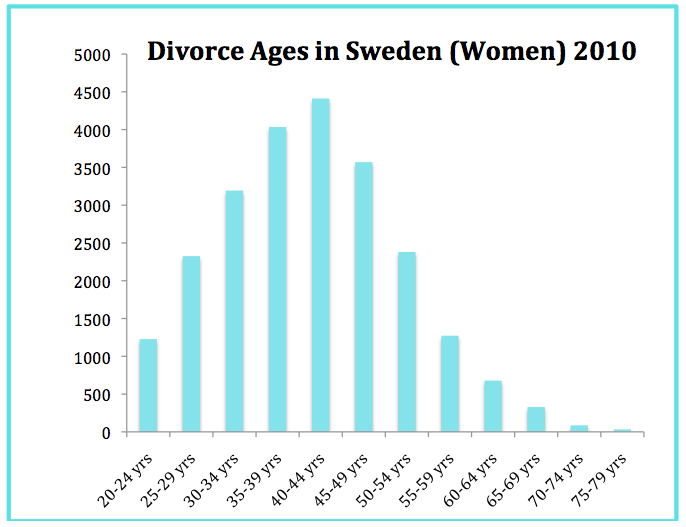 File:Divorce Age Women Sweden.png