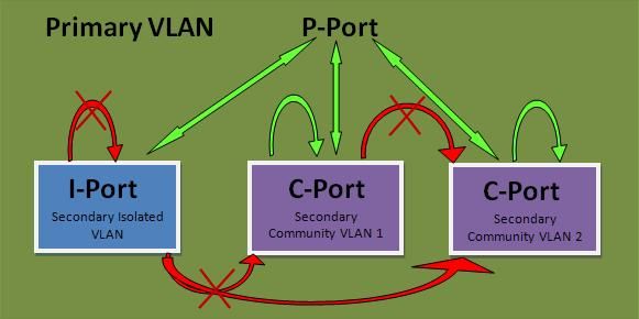 File:Private VLAN Traffic Flow.jpg