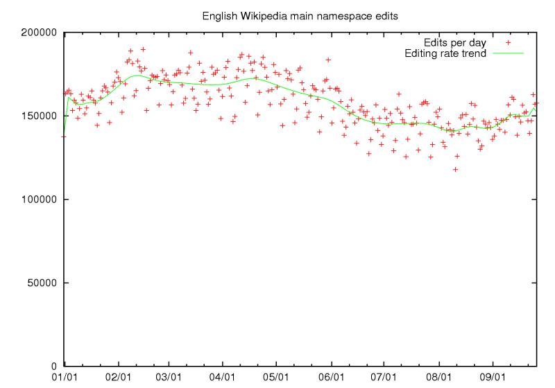 File:Enwp-ns0-editing-2007.png