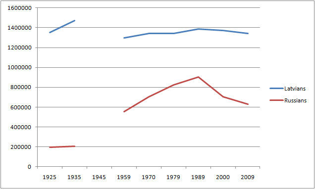 File:Ethnic groups in Latvia.png