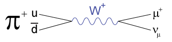 File:PiPlus-muon-decay.png