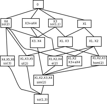 File:Lorentz group subalgebra lattice.png