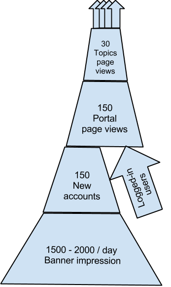 File:Portal-User Funnel.png