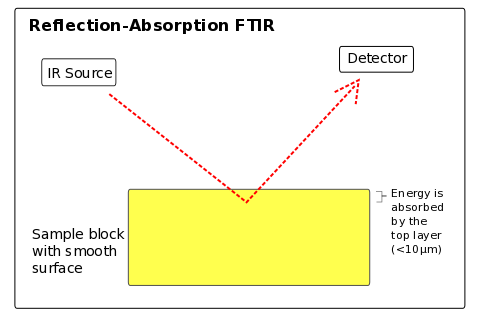 File:Reflectance-Absorbance FTIR Spectroscopy.png