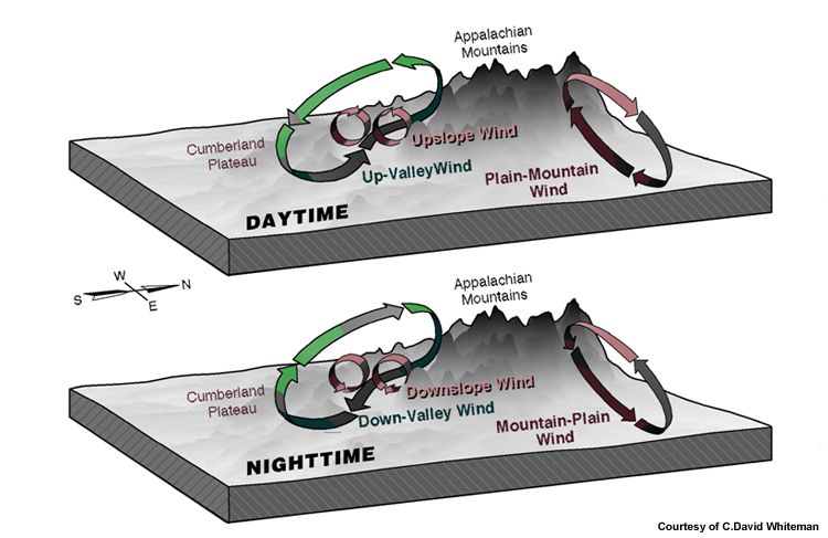 File:Diurnal mountain winds variation.jpg