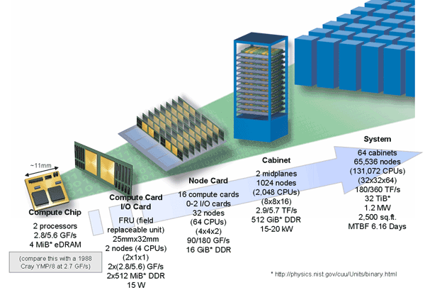 File:LLNL BGL Diagram.png