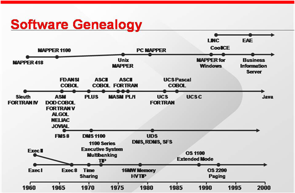 File:OS 2200 Software Genealogy.png