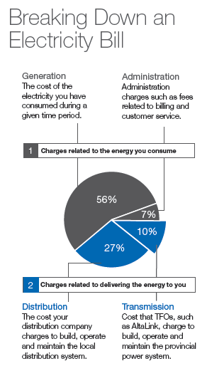 File:Breakdown of an Electricity Bill in Alberta.png