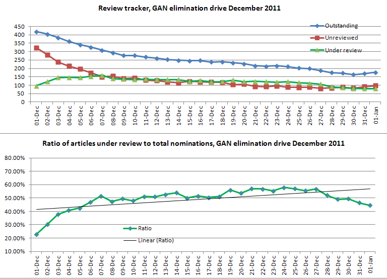 File:December 2011 GAN Elimination Drive.png