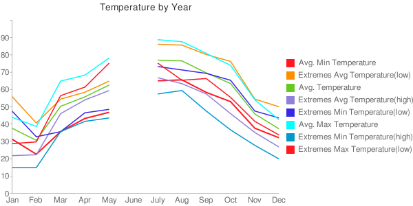 Hummelstown's climate during the year