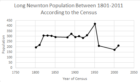 File:Long Newnton Population Time Series.png