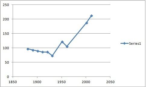 File:Population wimbolds trafford.jpg