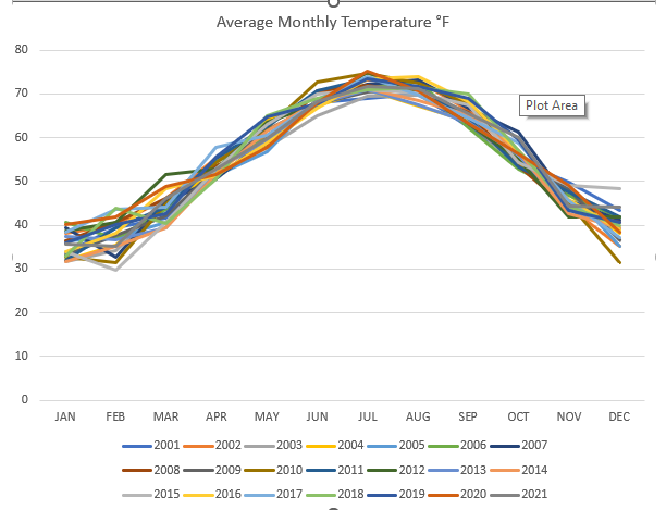 File:Average Monthly Temperatures.png