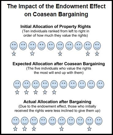 File:Endowment Effect and Coase.jpg