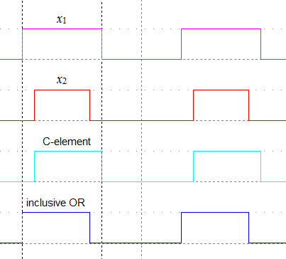 File:Timing diagram of inclusive OR.png