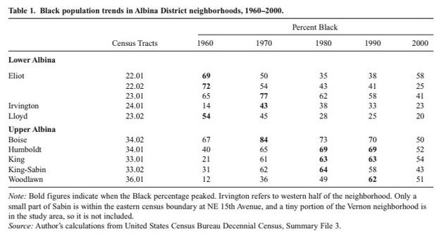 File:Table, Black population trends, Oregon.jpg