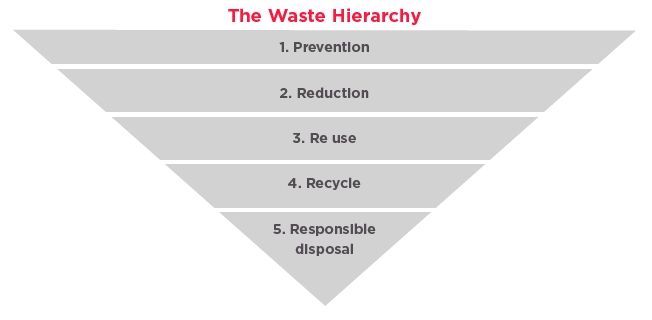 File:The waste hierarchy.jpg