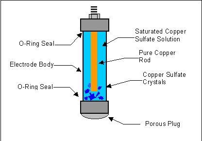 File:CopperSulphateElectrode.png