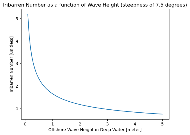 File:IribarrenNumberPlot.png