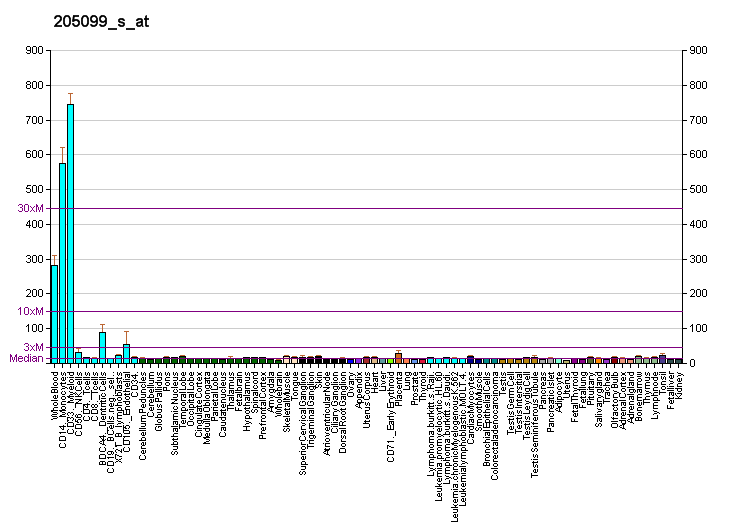 File:PBB GE CCR1 205099 s at fs.png