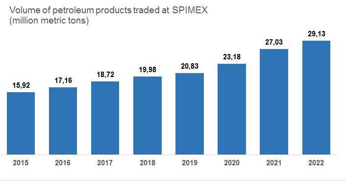 File:Petroleum products SPIMEX.jpg