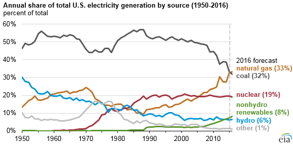 File:US Electrical Generation 1950-2016.png