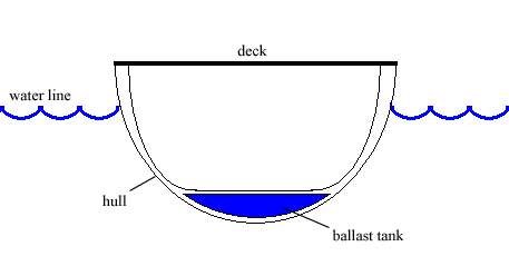 File:Ballast tank boat cross section.png