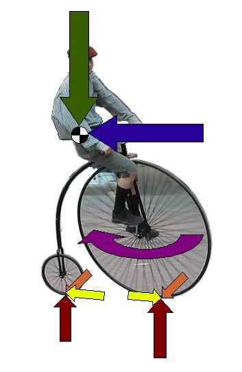 File:Bike external forces.jpg