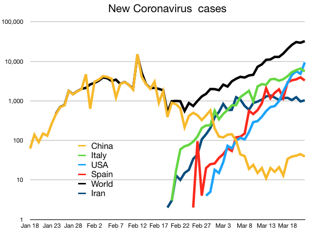 File:Coronavirus-new-cases-2020-03-23-1.png