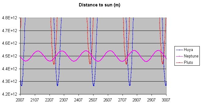 File:HuyaDistancetoSunGraph.jpg