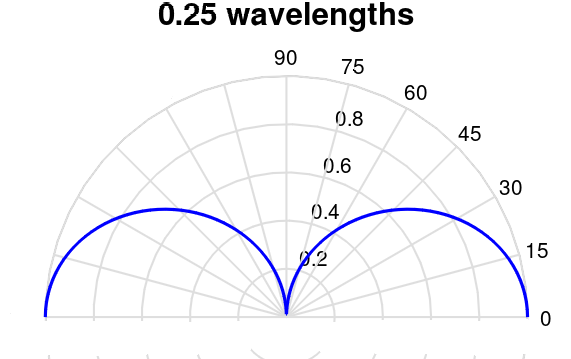 File:Monopole radiation pattern 0.25.png