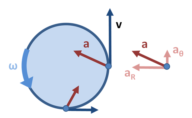 File:Nonuniform circular motion.PNG