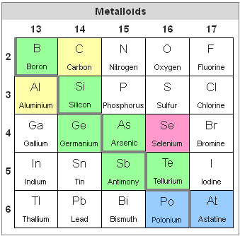 File:Periodic table (metalloids).png