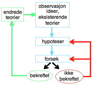 File:Vitenskapelig metode.png