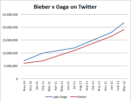 File:Bieber vs Gaga twitter follower count.png