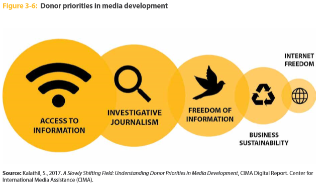 File:Donors priorities in media development.png